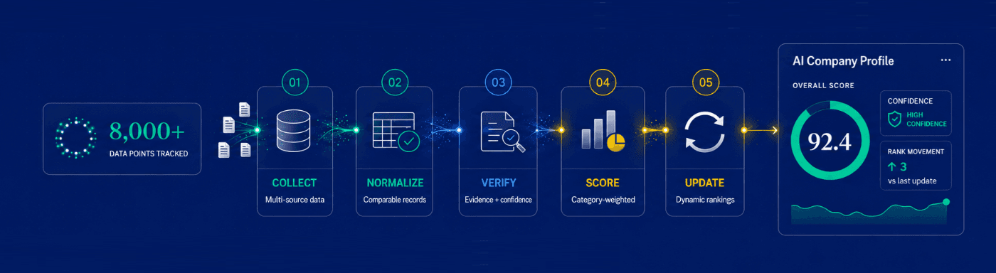 Research methodology pipeline: collect, normalize, verify, score and update signals into an AI company profile score